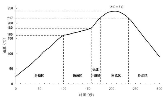 无铅锡膏曲线图